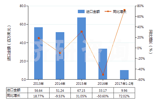 2013-2017年2月中國(guó)壬烯（不含有生物柴油）(HS27101291)進(jìn)口總額及增速統(tǒng)計(jì)